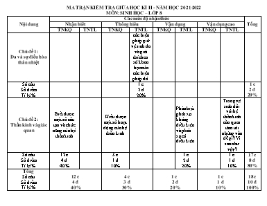Đề kiểm tra giữa học kỳ II môn Sinh học Lớp 8 - Năm học 2021-2022 (Có đáp án)